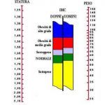 La tabella per il calcolo del peso ideale