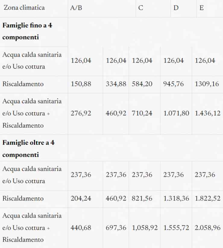 Tabella di bonus della bolletta del gas